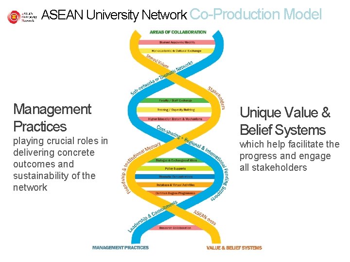 ASEAN University Network Co-Production Model Management Practices playing crucial roles in delivering concrete outcomes