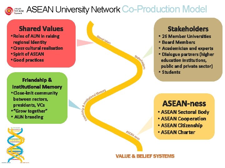 ASEAN University Network Co-Production Model Shared Values • Roles of AUN in raising regional