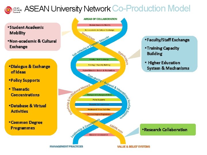 ASEAN University Network Co-Production Model • Student Academic Mobility • Non-academic & Cultural Exchange