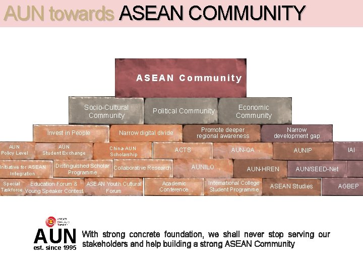 AUN towards ASEAN COMMUNITY ASEAN Community Socio-Cultural Community Invest in People AUN Policy Level