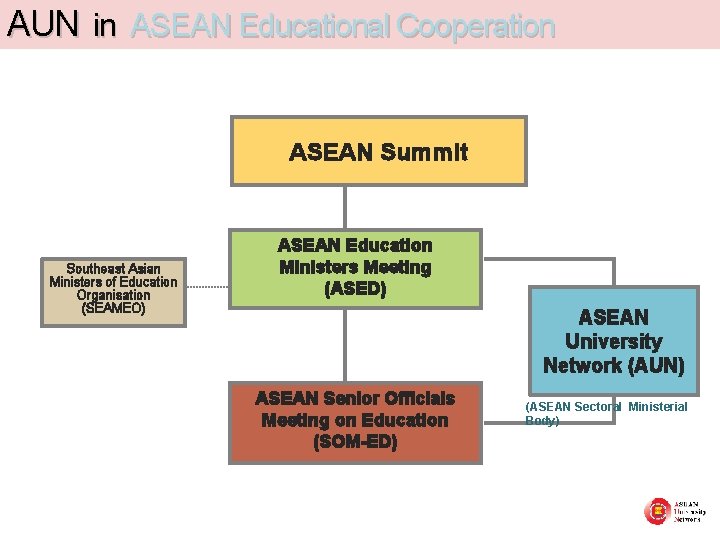 AUN in ASEAN Educational Cooperation ASEAN Summit Southeast Asian Ministers of Education Organisation (SEAMEO)