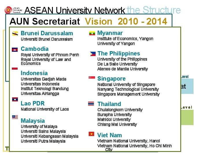 ASEAN University Network the Structure AUN Secretariat Vision 2010 - 2014 • To be