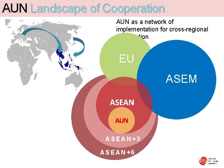 AUN Landscape of Cooperation AUN as a network of implementation for cross-regional cooperation EU