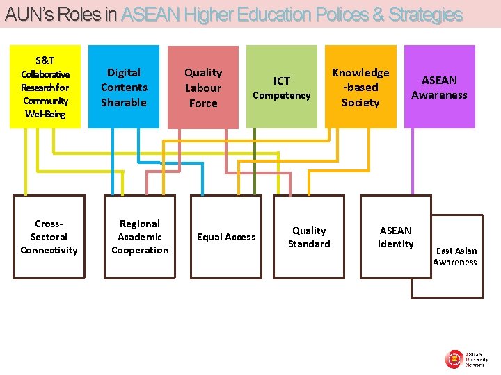 AUN’s Roles in ASEAN Higher Education Polices & Strategies S&T Collaborative Research for Community