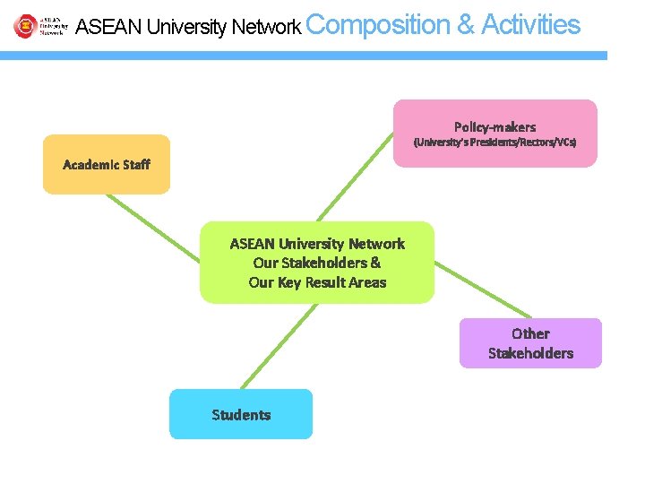 ASEAN University Network Composition & Activities Policy-makers (University’s Presidents/Rectors/VCs) Academic Staff ASEAN University Network