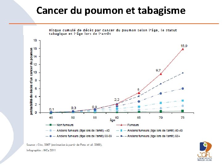 Cancer du poumon et tabagisme 