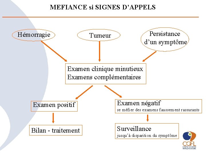 MEFIANCE si SIGNES D’APPELS Hémorragie Persistance d’un symptôme Tumeur Examen clinique minutieux Examens complémentaires