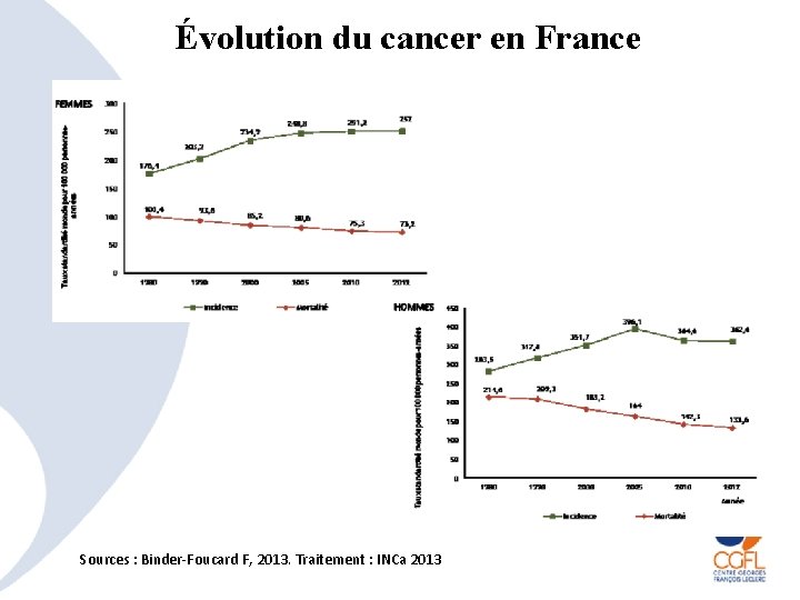 Évolution du cancer en France Sources : Binder-Foucard F, 2013. Traitement : INCa 2013