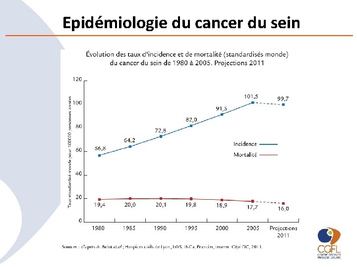 Epidémiologie du cancer du sein 