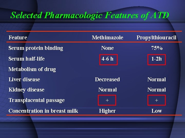 Selected Pharmacologic Features of ATD Feature Methimazole Propylthiouracil Serum protein binding None 75% Serum
