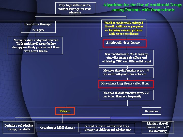 Very large diffuse goiter, multinodular goiter toxic adenoma Algorithm for the Use of Antithroid
