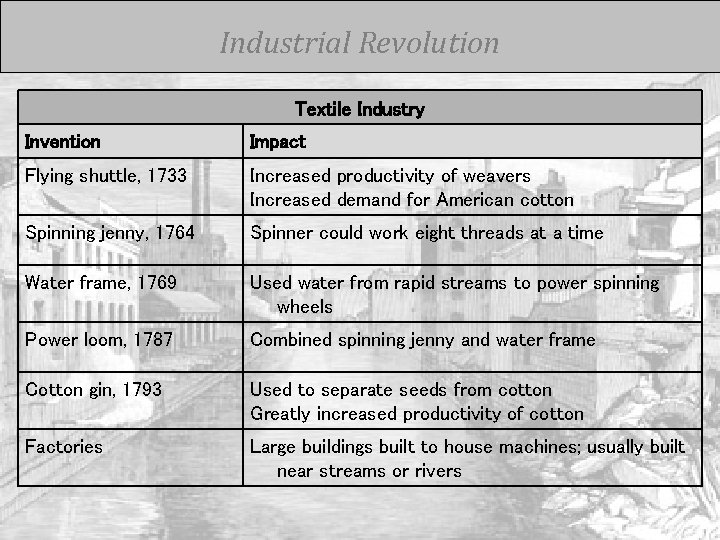 Industrial Revolution Textile Industry Invention Impact Flying shuttle, 1733 Increased productivity of weavers Increased