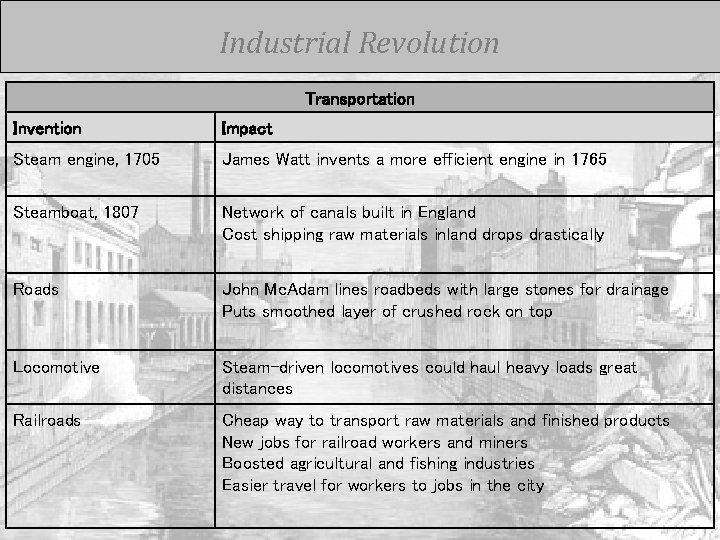 Industrial Revolution Transportation Invention Impact Steam engine, 1705 James Watt invents a more efficient