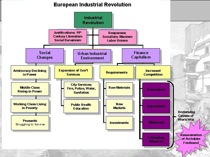 European Industrial Revolution Justifications: 19 th Century Liberalism Social Darwinism Social Changes Aristocracy Declining