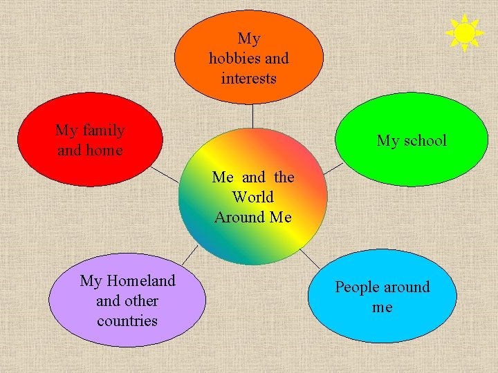 My hobbies and interests My family and home My school Me and the World