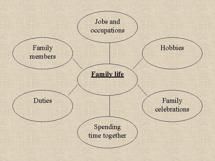 Jobs and occupations Family members Hobbies Family life Duties Family celebrations Spending time together