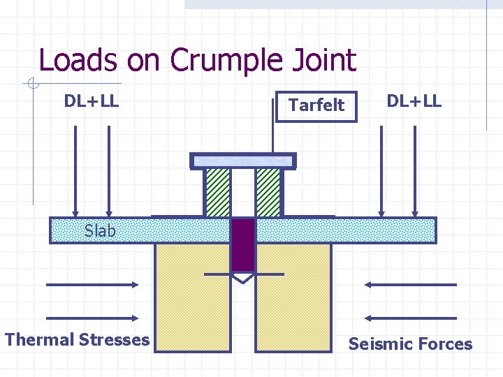 Loads on Crumple Joint DL+LL Tarfelt DL+LL Slab Thermal Stresses Seismic Forces 