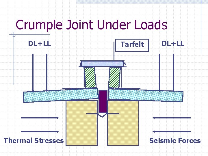 Crumple Joint Under Loads DL+LL Tarfelt DL+LL Slab Thermal Stresses Seismic Forces 