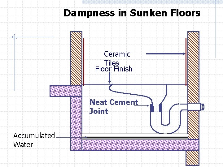 Dampness in Sunken Floors Ceramic Tiles Floor Finish Neat Cement Joint Accumulated Water 