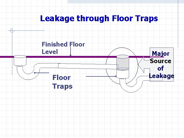 Leakage through Floor Traps Finished Floor Level Floor Traps Major Source of Leakage 