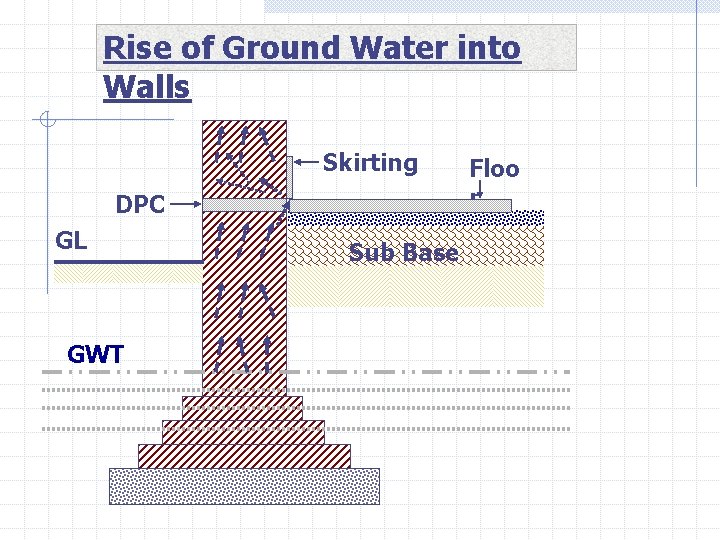 Rise of Ground Water into Walls Skirting DPC GL GWT Sub Base Floo r
