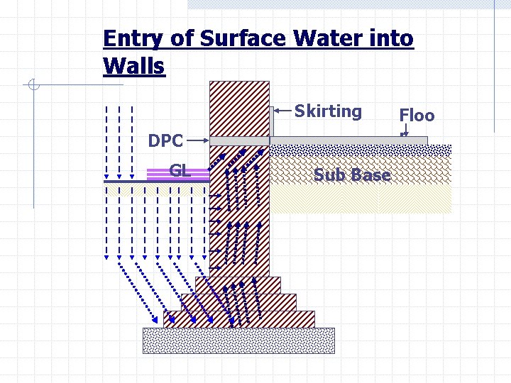 Entry of Surface Water into Walls Skirting DPC GL Sub Base Floo r 