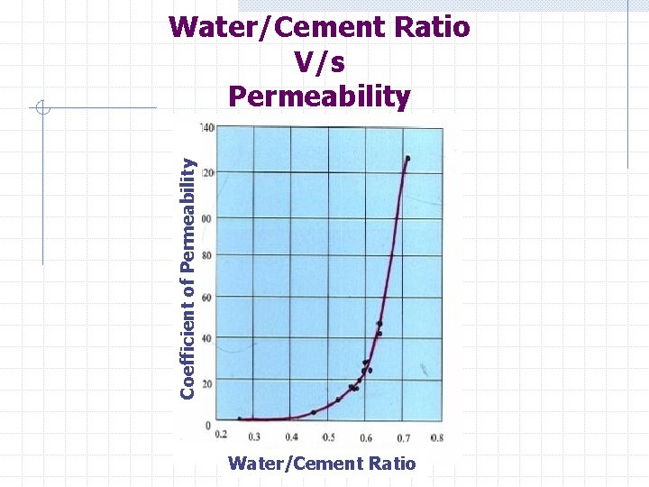 Coefficient of Permeability Water/Cement Ratio V/s Permeability Water/Cement Ratio 