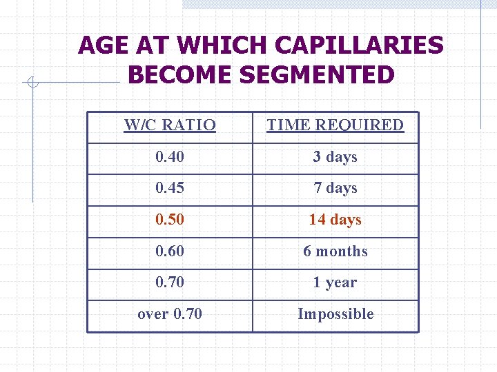 AGE AT WHICH CAPILLARIES BECOME SEGMENTED W/C RATIO TIME REQUIRED 0. 40 3 days