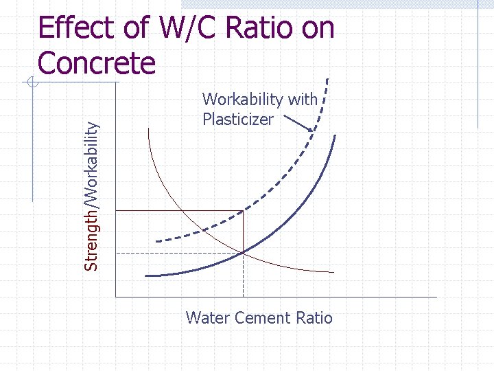 Strength/Workability Effect of W/C Ratio on Concrete Workability with Plasticizer Water Cement Ratio 
