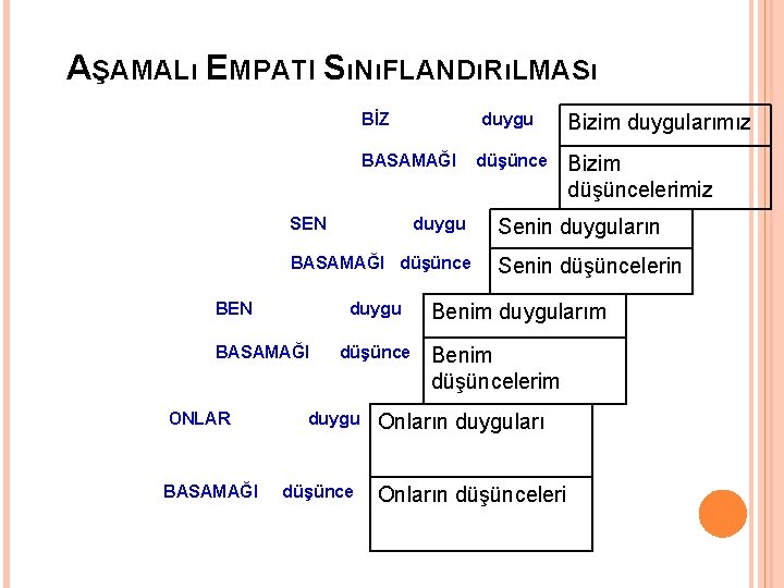 AŞAMALı EMPATI SıNıFLANDıRıLMASı BİZ duygu Bizim duygularımız BASAMAĞI düşünce Bizim düşüncelerimiz SEN duygu Senin
