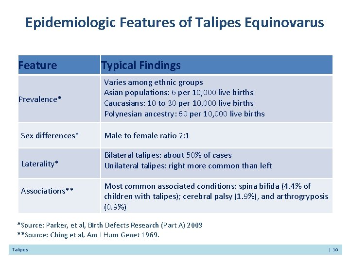 Epidemiologic Features of Talipes Equinovarus Feature Prevalence* Typical Findings Varies among ethnic groups Asian