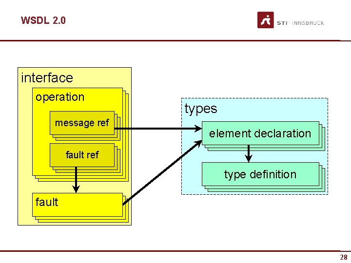 WSDL 2. 0 interface operation message ref msg ref types element declaration operation fault