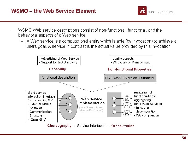 WSMO – the Web Service Element • WSMO Web service descriptions consist of non-functional,