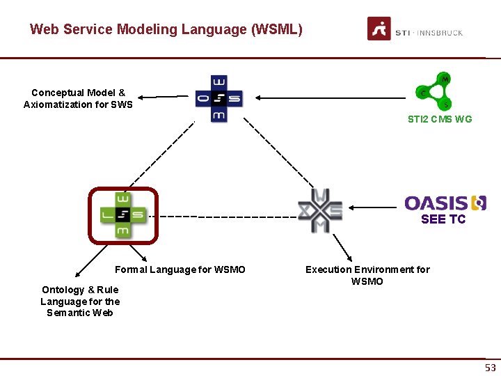 Web Service Modeling Language (WSML) Conceptual Model & Axiomatization for SWS STI 2 CMS