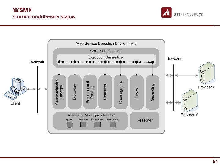 WSMX Current middleware status 64 