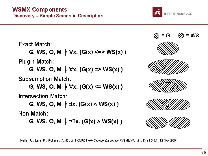 WSMX Components Discovery – Simple Semantic Description = G = WS Exact Match: G,