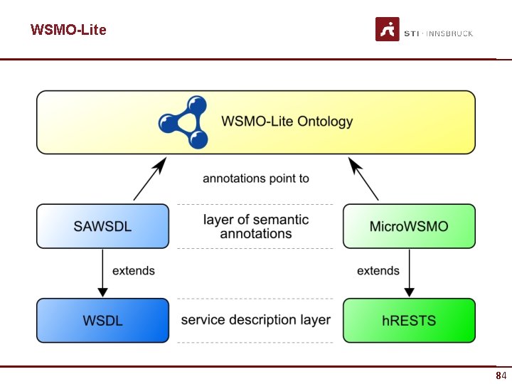 WSMO-Lite 84 