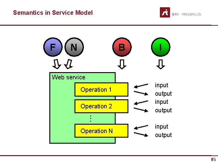 Semantics in Service Model F N B I Web service Operation 1 Operation 2