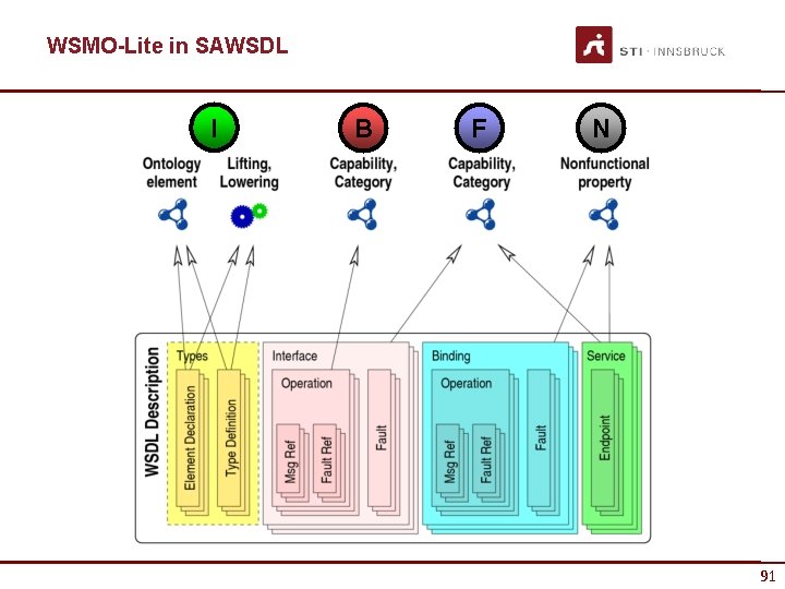 WSMO-Lite in SAWSDL I B F N 91 