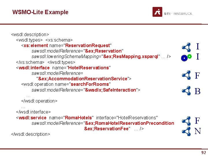 WSMO-Lite Example <wsdl: description> <wsdl: types> <xs: schema> <xs: element name="Reservation. Request" sawsdl: model.