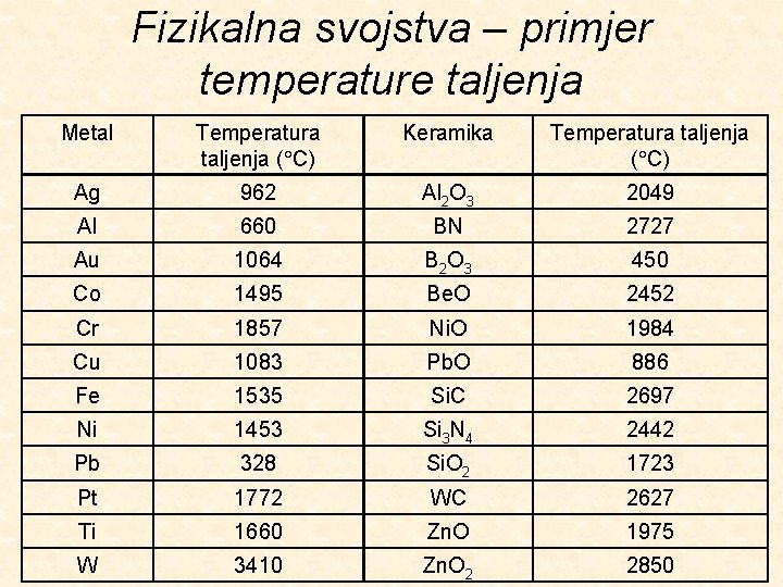 Fizikalna svojstva – primjer temperature taljenja Metal Temperatura taljenja ( C) Keramika Temperatura taljenja