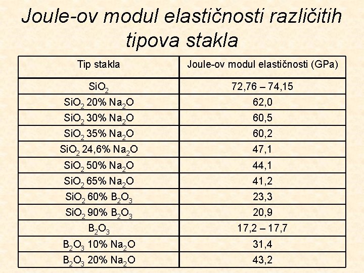 Joule-ov modul elastičnosti različitih tipova stakla Tip stakla Joule-ov modul elastičnosti (GPa) Si. O