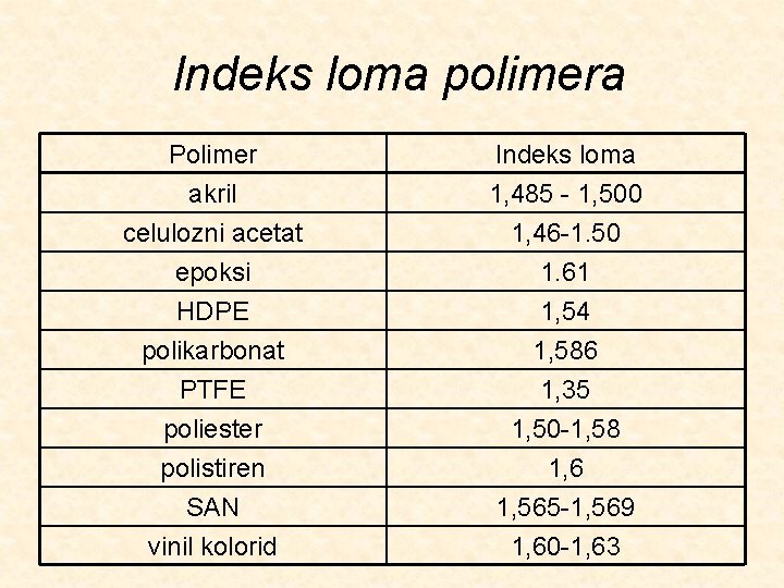 Indeks loma polimera Polimer akril celulozni acetat epoksi Indeks loma 1, 485 - 1,