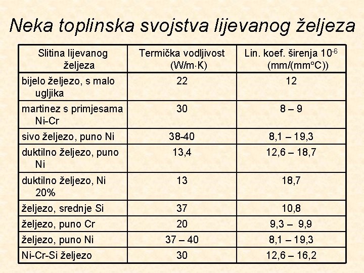 Neka toplinska svojstva lijevanog željeza Slitina lijevanog željeza Termička vodljivost (W/m K) Lin. koef.