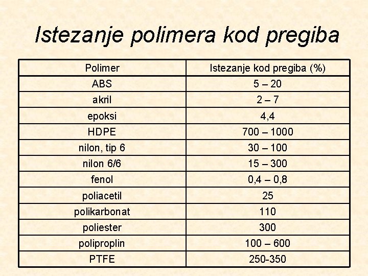 Istezanje polimera kod pregiba Polimer Istezanje kod pregiba (%) ABS 5 – 20 akril