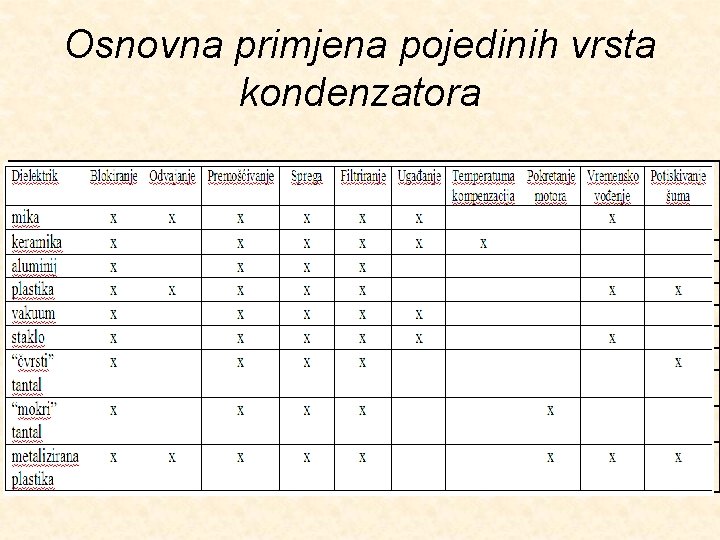 Osnovna primjena pojedinih vrsta kondenzatora Dielektrik Blokir anje (engl. blocki ng) Odvajan je (engl.