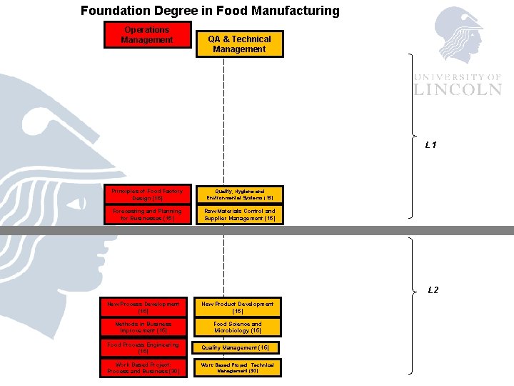 Foundation Degree in Food Manufacturing Operations Management QA & Technical Management L 1 Principles