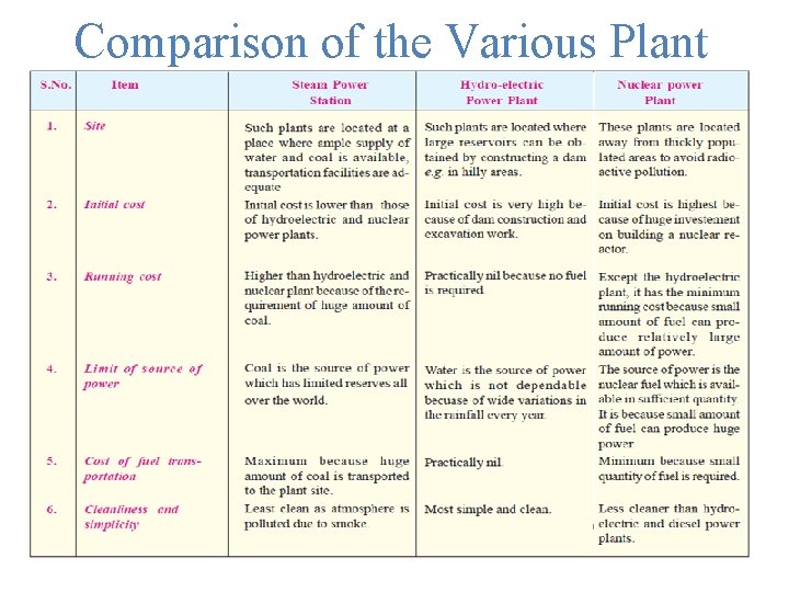 Comparison of the Various Plant 