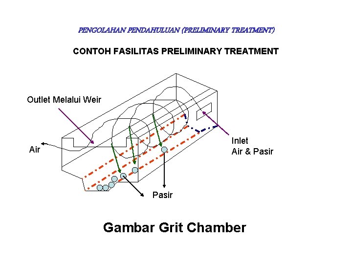 PENGOLAHAN PENDAHULUAN (PRELIMINARY TREATMENT) CONTOH FASILITAS PRELIMINARY TREATMENT Outlet Melalui Weir Inlet Air &