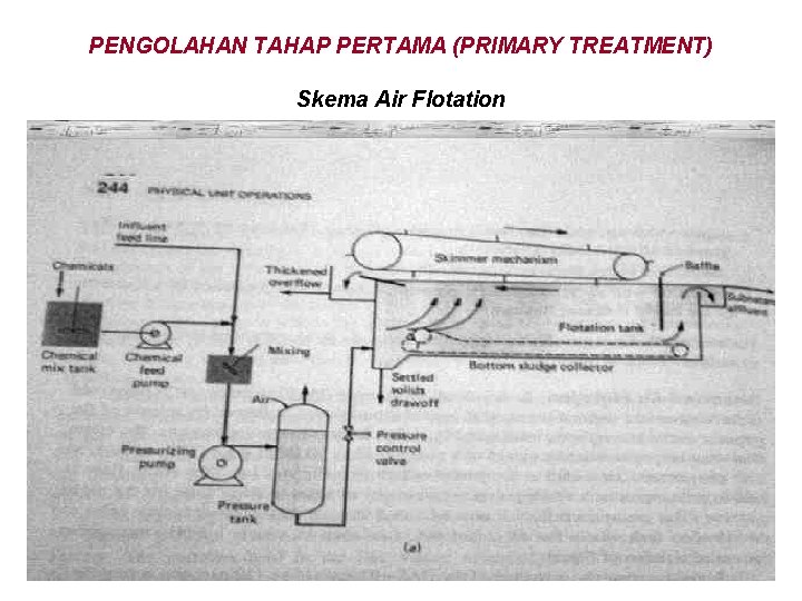 PENGOLAHAN TAHAP PERTAMA (PRIMARY TREATMENT) Skema Air Flotation 